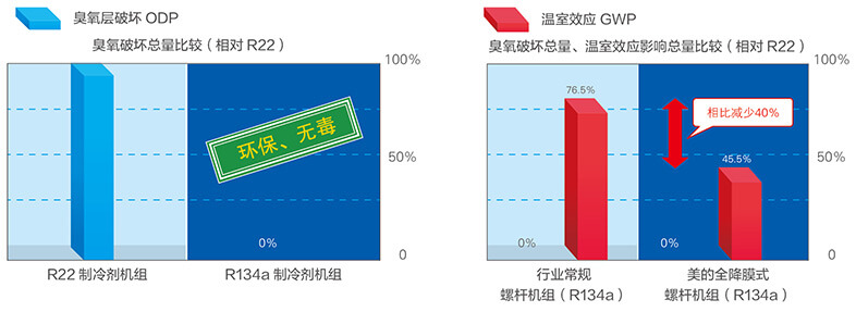 美的中央空調(diào)-美的MC高效降膜螺桿式冷水機組介紹