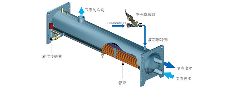 美的中央空調(diào)-美的MC高效降膜螺桿式冷水機組介紹