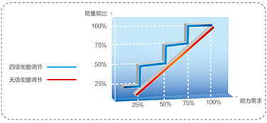 美的中央空調(diào)-美的MC高效降膜螺桿式冷水機組介紹